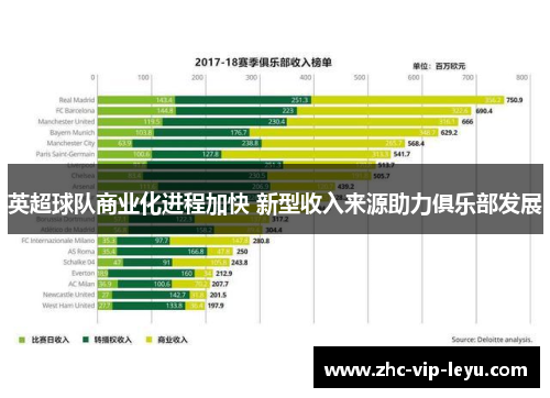 英超球队商业化进程加快 新型收入来源助力俱乐部发展 英超球队商业化进程加快 新型收入来源助力俱乐部发展